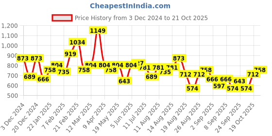 myntra.com The Roadster Lifestyle Co. Women Fleece Sweatshirt roadster Price History Graph from 3 Dec 2024 to 21 Oct 2025