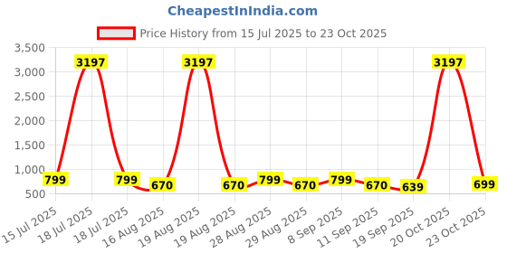 myntra.com The Roadster Lifestyle Co. Women Floral Embroidered Fit and Flare Anarkali Dress roadster Price History Graph from 15 Jul 2025 to 23 Oct 2025