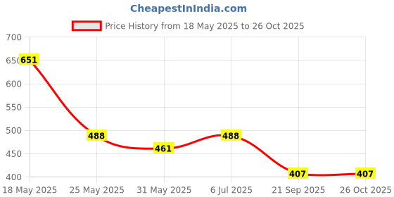 myntra.com The Roadster Lifestyle Co Women Floral Printed A-Line Midi Dress roadster Price History Graph from 18 May 2025 to 25 Oct 2025