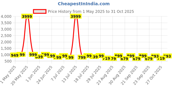 myntra.com The Roadster Lifestyle Co Women Floral Printed Cotton Puff Sleeves Fit & Flare Mini Dress roadster Price History Graph from 1 May 2025 to 31 Oct 2025