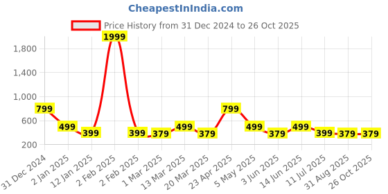 myntra.com The Roadster Lifestyle Co Women Floral Printed Fit & Flared Dress roadster Price History Graph from 31 Dec 2024 to 25 Oct 2025