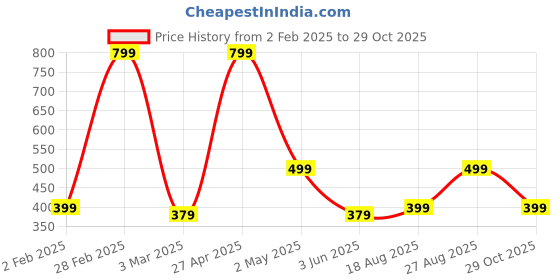 myntra.com The Roadster Lifestyle Co. Women Floral Printed Off Shoulder A-Line Dress roadster Price History Graph from 2 Feb 2025 to 29 Oct 2025