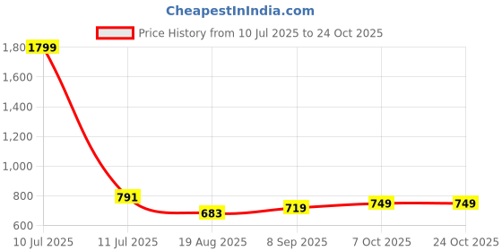 myntra.com The Roadster Lifestyle Co Women Floral Printed Regular Fit High-Rise Pure Cotton Shorts roadster Price History Graph from 10 Jul 2025 to 22 Oct 2025