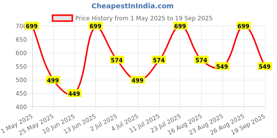 myntra.com The Roadster Lifestyle Co Women Floral Printed Round Neck Fit & Flare Dress roadster Price History Graph from 1 May 2025 to 19 Sep 2025