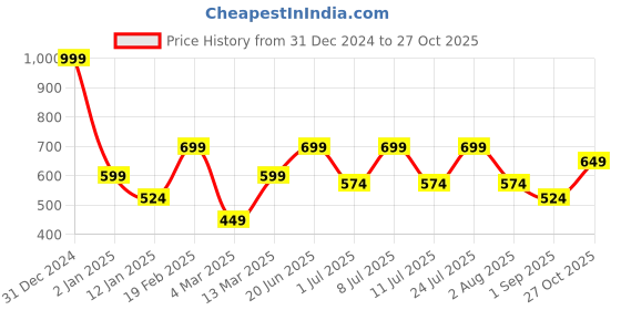 myntra.com The Roadster Lifestyle Co Women Floral Printed Round Neck Fit & Flare Midi Dress roadster Price History Graph from 31 Dec 2024 to 27 Oct 2025
