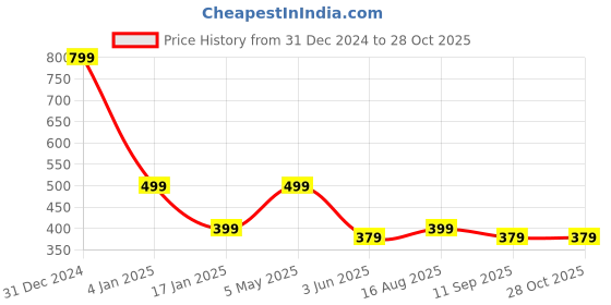 myntra.com The Roadster Lifestyle Co Women Floral Printed Square Neck Drop - Waist Dress roadster Price History Graph from 31 Dec 2024 to 28 Oct 2025