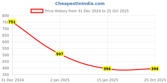 myntra.com The Roadster Lifestyle Co. Women Floral Printed V Neck Fit & Flare Dress roadster Price History Graph from 31 Dec 2024 to 24 Oct 2025