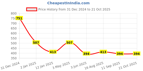 myntra.com The Roadster Lifestyle Co Women Floral Printed V-Neck Midi Dress roadster Price History Graph from 31 Dec 2024 to 21 Oct 2025
