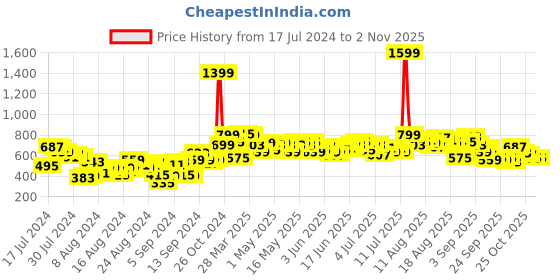 myntra.com The Roadster Lifestyle Co. Women Frayed Denim Shorts roadster Price History Graph from 17 Jul 2024 to 2 Nov 2025