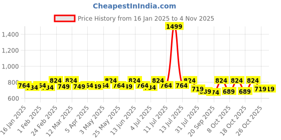 myntra.com The Roadster Lifestyle Co. Women Frayed Hem Straight Fit High-Rise Stretchable Jeans roadster Price History Graph from 16 Jan 2025 to 3 Nov 2025