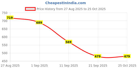 myntra.com The Roadster Lifestyle Co. Women Gathered Puff Sleeve A-Line Dress roadster Price History Graph from 27 Aug 2025 to 24 Oct 2025