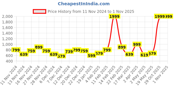 myntra.com The Roadster Lifestyle Co Women Green & Pink Colourblocked Sweater roadster Price History Graph from 11 Nov 2024 to 1 Nov 2025