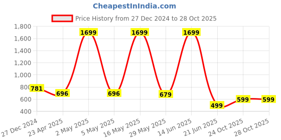 myntra.com The Roadster Lifestyle Co Women Green Printed Hooded Sweatshirt roadster Price History Graph from 27 Dec 2024 to 28 Oct 2025
