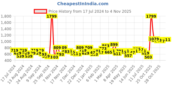 myntra.com The Roadster Lifestyle Co. Women Grey Melange Hooded Sweatshirt roadster Price History Graph from 17 Jul 2024 to 2 Nov 2025
