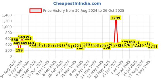 myntra.com The Roadster Lifestyle Co. Women High-Rise Belted Pure Cotton Shorts roadster Price History Graph from 30 Aug 2024 to 26 Oct 2025