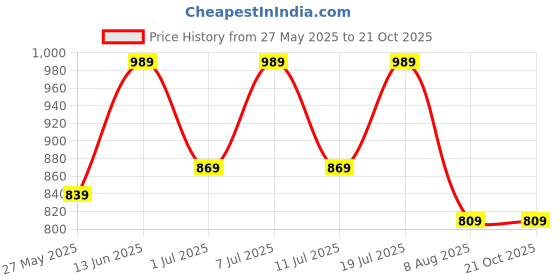 myntra.com The Roadster Lifestyle Co Women High-Rise Bootcut Stretchable Jeans roadster Price History Graph from 27 May 2025 to 21 Oct 2025