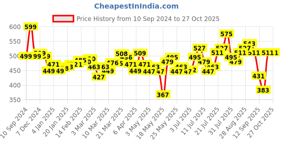 myntra.com The Roadster Lifestyle Co. Women High-Rise Bootcut Trousers roadster Price History Graph from 10 Sep 2024 to 27 Oct 2025