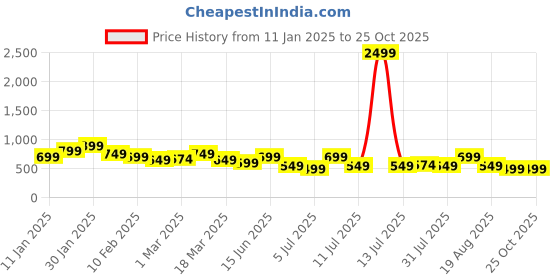 myntra.com The Roadster Lifestyle Co Women High Rise Boyfriend Fit Light Faded Jeans roadster Price History Graph from 11 Jan 2025 to 24 Oct 2025