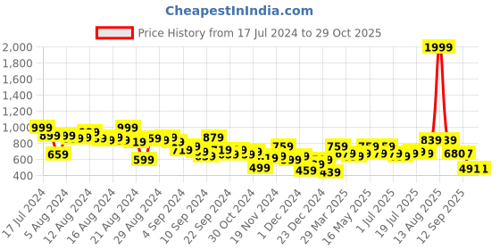 myntra.com The Roadster Lifestyle Co. Women High-Rise Cargos roadster Price History Graph from 17 Jul 2024 to 29 Oct 2025