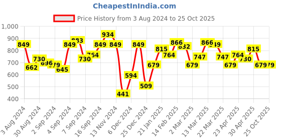 myntra.com The Roadster Lifestyle Co. Women High-Rise Cargos roadster Price History Graph from 3 Aug 2024 to 25 Oct 2025