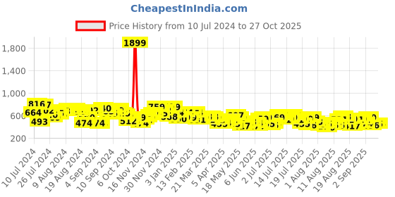 myntra.com The Roadster Lifestyle Co. Women High-Rise Cargos Trousers roadster Price History Graph from 10 Jul 2024 to 27 Oct 2025
