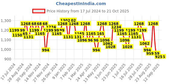 myntra.com The Roadster Lifestyle Co. Women High Rise Clean Look Lightweight Stretchable Joggers roadster Price History Graph from 17 Jul 2024 to 21 Oct 2025