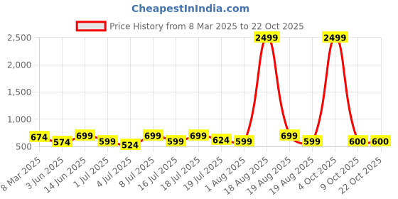 myntra.com The Roadster Lifestyle Co Women High Rise Cropped Length Jeans roadster Price History Graph from 8 Mar 2025 to 21 Oct 2025