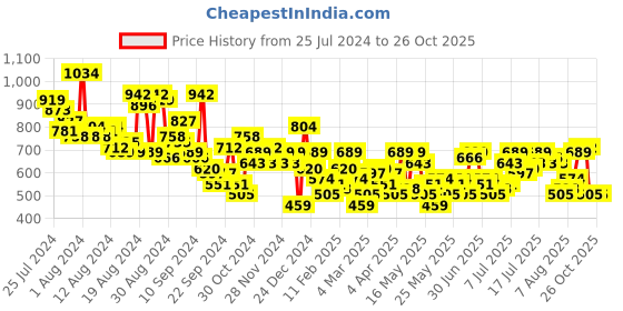 myntra.com The Roadster Lifestyle Co. Women High-Rise Denim Shorts with Belt roadster Price History Graph from 25 Jul 2024 to 25 Oct 2025