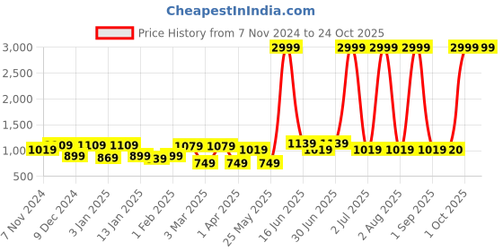 myntra.com The Roadster Lifestyle Co Women High-Rise Flared Fit Jeans roadster Price History Graph from 7 Nov 2024 to 24 Oct 2025