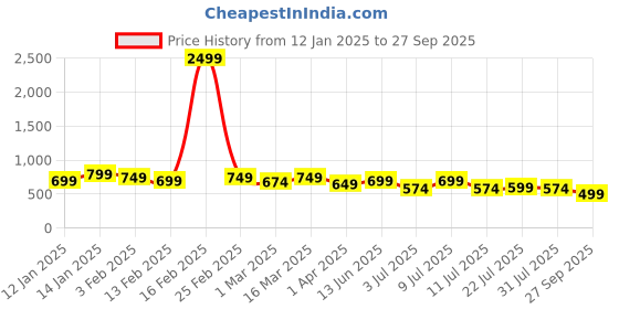 myntra.com The Roadster Lifestyle Co Women High Rise Flared Jeans roadster Price History Graph from 12 Jan 2025 to 27 Sep 2025