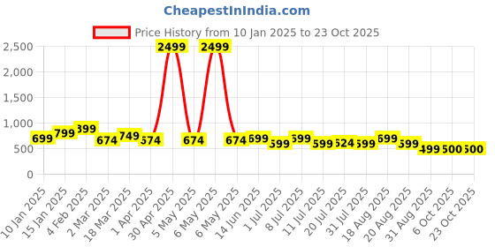 myntra.com The Roadster Lifestyle Co Women High Rise Flared No Faded Jeans roadster Price History Graph from 10 Jan 2025 to 23 Oct 2025