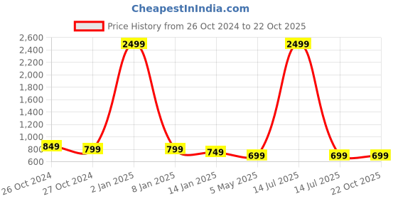 myntra.com The Roadster Lifestyle Co. Women High Rise Flared Stretchable Jeans roadster Price History Graph from 26 Oct 2024 to 21 Oct 2025