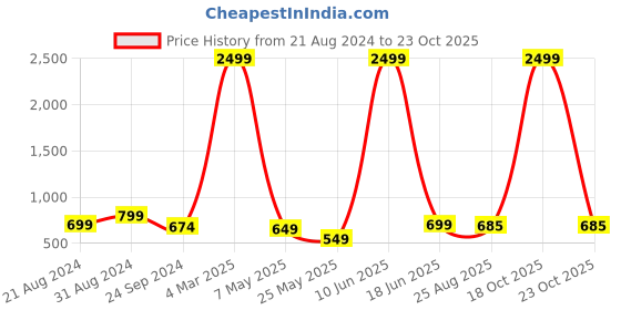 myntra.com The Roadster Lifestyle Co Women High Rise Jeans roadster Price History Graph from 21 Aug 2024 to 23 Oct 2025