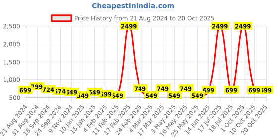 myntra.com The Roadster Lifestyle Co Women High Rise Jeans roadster Price History Graph from 21 Aug 2024 to 20 Oct 2025
