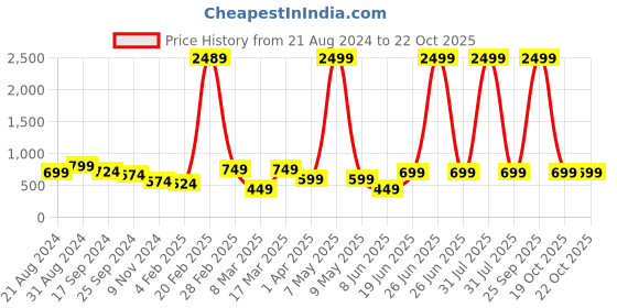 myntra.com The Roadster Lifestyle Co Women High Rise Jeans roadster Price History Graph from 21 Aug 2024 to 21 Oct 2025