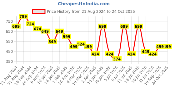 myntra.com The Roadster Lifestyle Co Women High Rise Jeans roadster Price History Graph from 21 Aug 2024 to 23 Oct 2025