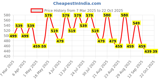 myntra.com The Roadster Lifestyle Co. Women High-Rise Layered Skorts roadster Price History Graph from 7 Mar 2025 to 22 Oct 2025