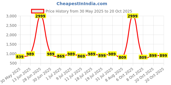 myntra.com The Roadster Lifestyle Co. Women High-Rise Light Fade Bootcut Stretchable Jeans roadster Price History Graph from 30 May 2025 to 20 Oct 2025