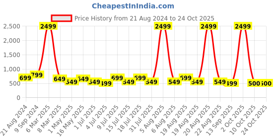 myntra.com The Roadster Lifestyle Co Women High-Rise Light Faded Jeans roadster Price History Graph from 21 Aug 2024 to 23 Oct 2025