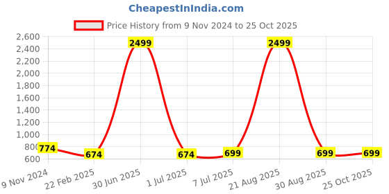 myntra.com The Roadster Lifestyle Co Women High-Rise Light Faded Jeans roadster Price History Graph from 9 Nov 2024 to 24 Oct 2025