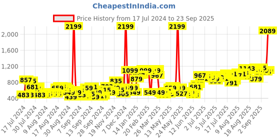 myntra.com The Roadster Lifestyle Co. Women High-Rise Mom Fit Jeans roadster Price History Graph from 17 Jul 2024 to 23 Sep 2025