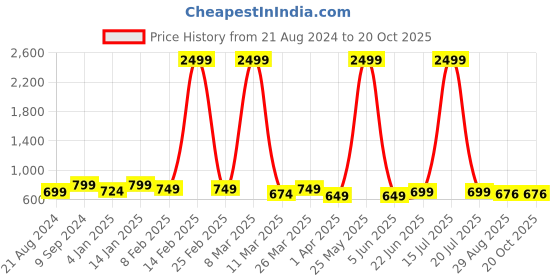 myntra.com The Roadster Lifestyle Co Women High-Rise No Faded Jeans roadster Price History Graph from 21 Aug 2024 to 20 Oct 2025