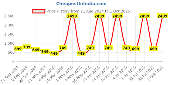 myntra.com The Roadster Lifestyle Co Women High-Rise No Faded Jeans roadster Price History Graph from 21 Aug 2024 to 1 Oct 2025