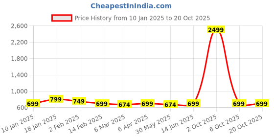 myntra.com The Roadster Lifestyle Co Women High-Rise No Faded Jeans roadster Price History Graph from 10 Jan 2025 to 20 Oct 2025