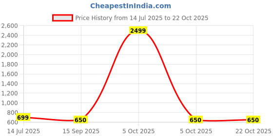 myntra.com The Roadster Lifestyle Co Women High-Rise No Faded Jeans roadster Price History Graph from 14 Jul 2025 to 21 Oct 2025