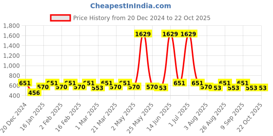 myntra.com The Roadster Lifestyle Co. Women High-Rise Ribbed Straight Fit Cargo roadster Price History Graph from 20 Dec 2024 to 22 Oct 2025