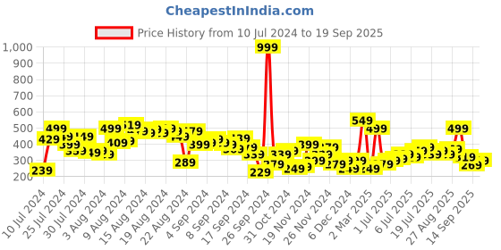 myntra.com The Roadster Lifestyle Co. Women High-Rise Shorts roadster Price History Graph from 10 Jul 2024 to 19 Sep 2025
