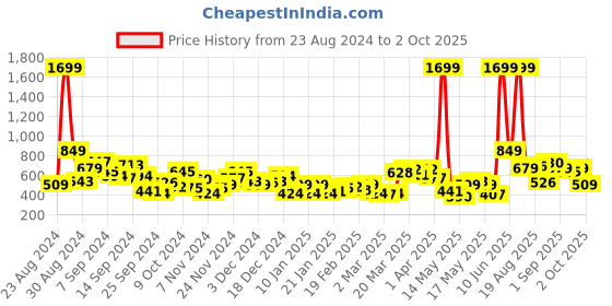 myntra.com The Roadster Lifestyle Co. Women High-Rise Skater Fit Jeans roadster Price History Graph from 23 Aug 2024 to 2 Oct 2025