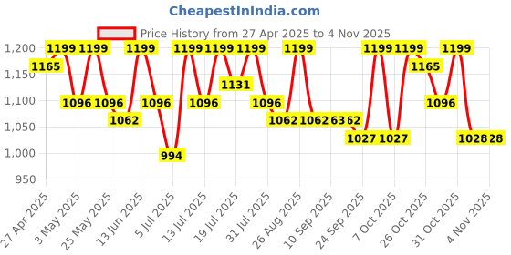 myntra.com The Roadster Lifestyle Co Women High Rise Skinny Fit Jeans roadster Price History Graph from 27 Apr 2025 to 31 Oct 2025