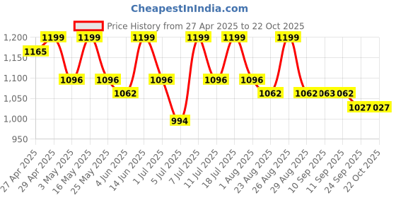 myntra.com The Roadster Lifestyle Co. Women High Rise Skinny Fit Stretchable Jeans roadster Price History Graph from 27 Apr 2025 to 21 Oct 2025